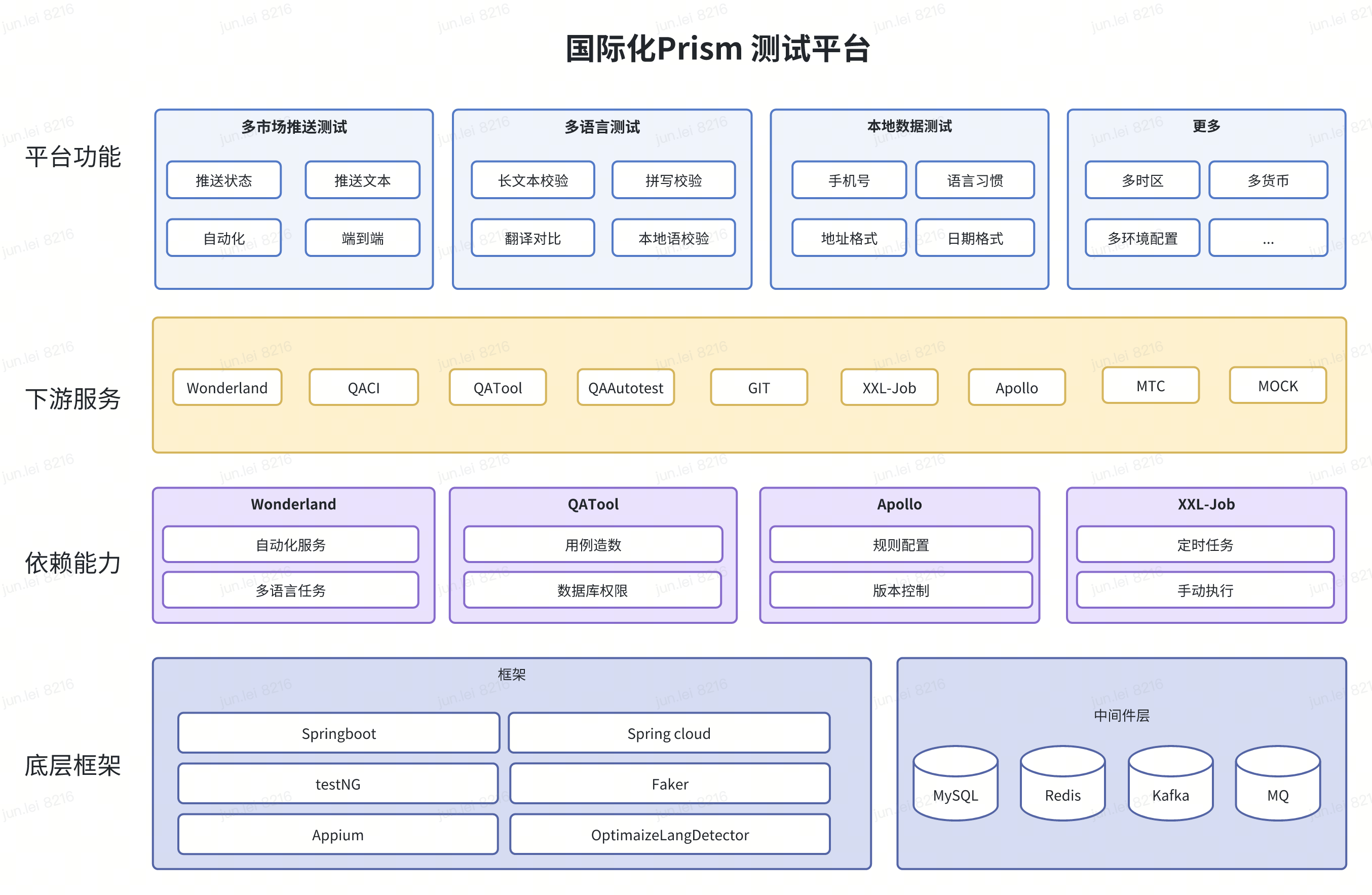 Prism 技术架构图